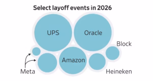 Acompanhamento de demissões corporativas em 2026